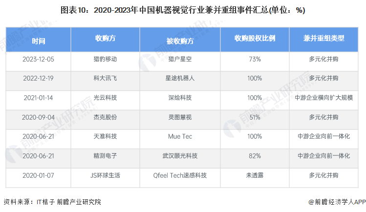 图表10：2020-2023年中国机器视觉行业兼并重组事件汇总(单位：%)