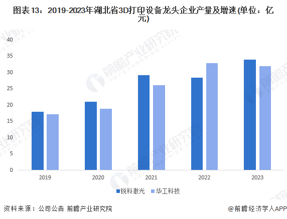 图表13：2019-2023年湖北省3D打印设备龙头企业产量及增速(单位：亿元)