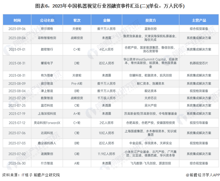 图表6：2023年中国机器视觉行业投融资事件汇总(二)(单位：万人民币)