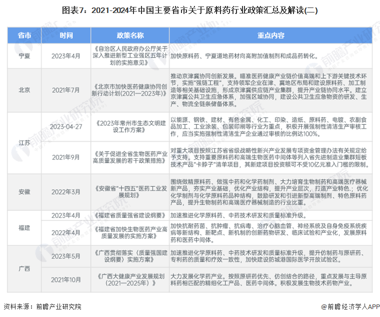 图表7：2021-2024年中国主要省市关于原料药行业政策汇总及解读(二)