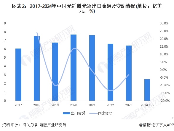 图表2：2017-2024年中国光纤激光器出口金额及变动情况(单位：亿美元，%)