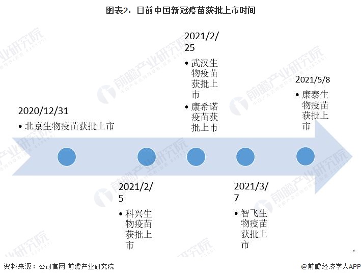 图表2：目前中国新冠疫苗获批上市时间