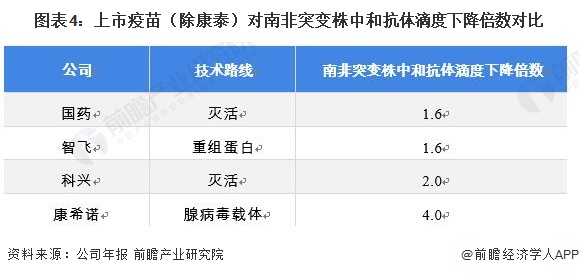 圖表4：上市疫苗（除康泰）對(duì)南非突變株中和抗體滴度下降倍數(shù)對(duì)比