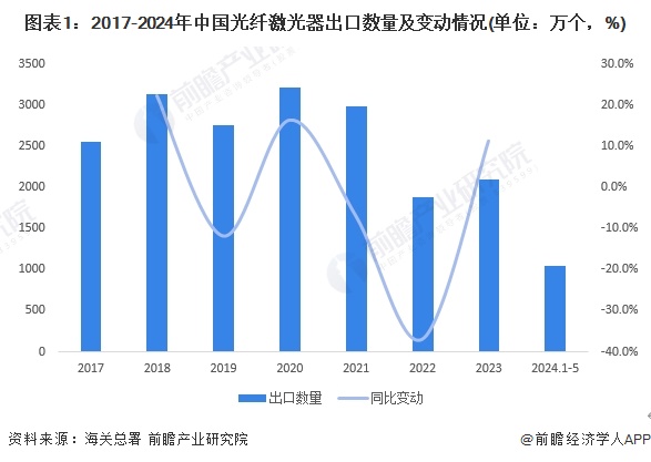 图表1：2017-2024年中国光纤激光器出口数量及变动情况(单位：万个，%)