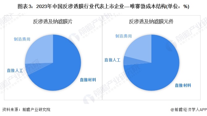 图表3：2023年中国反渗透膜行业代表上市企业——唯赛勃成本结构(单位：%)