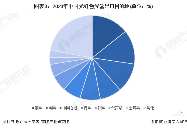 图表3：2023年中国光纤激光器出口目的地(单位：%)