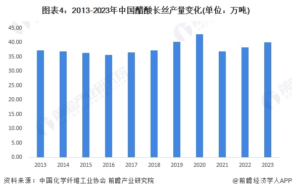 图表4：2013-2023年中国醋酸长丝产量变化(单位：万吨)