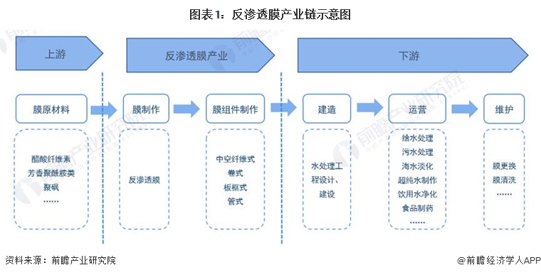 图表1：反渗透膜产业链示意图