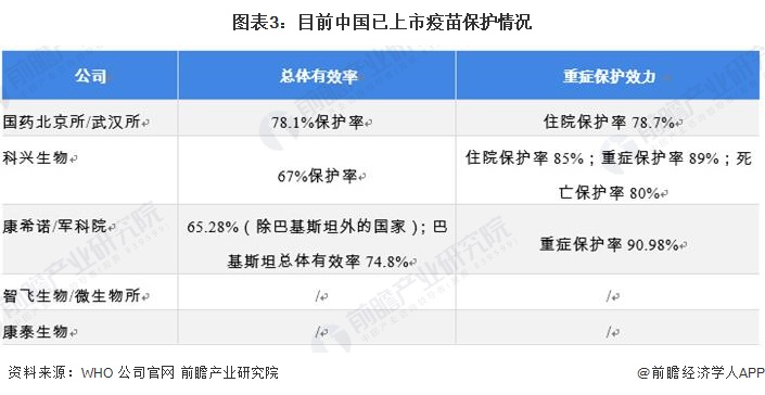 圖表3：目前中國已上市疫苗保護(hù)情況