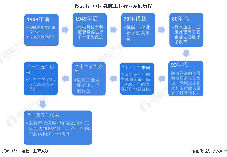 图表1：中国氯碱工业行业发展历程