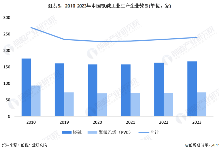 图表5：2010-2023年中国氯碱工业生产企业数量(单位：家)