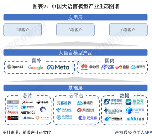 圖表2：中國(guó)大語言模型產(chǎn)業(yè)生態(tài)圖譜