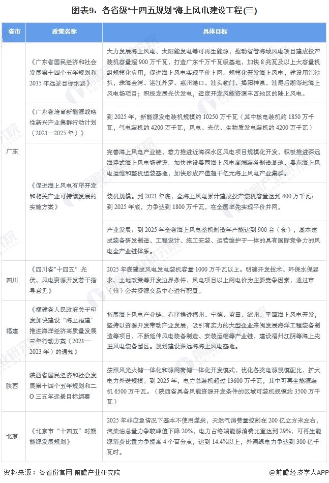 图表9：各省级“十四五规划”海上风电建设工程(三)