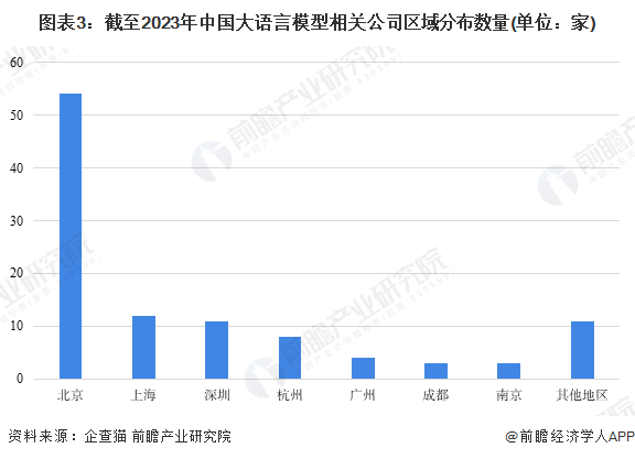 图表3：截至2023年中国大语言模型相关公司区域分布数量(单位：家)