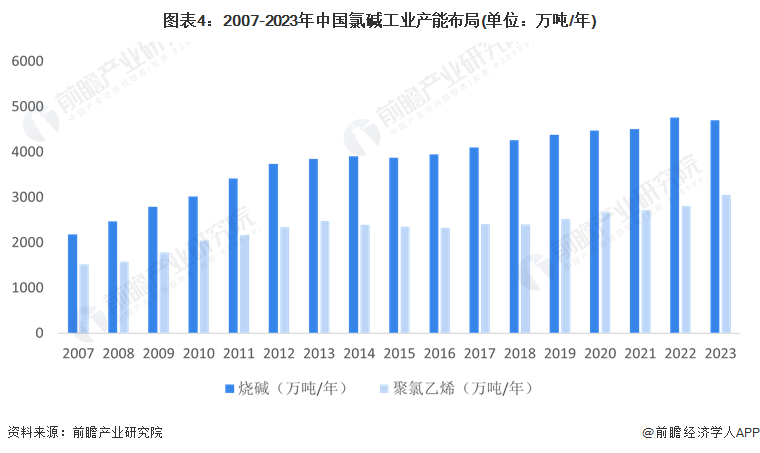 圖表4：2007-2023年中國氯堿工業(yè)產(chǎn)能布局(單位：萬噸/年)