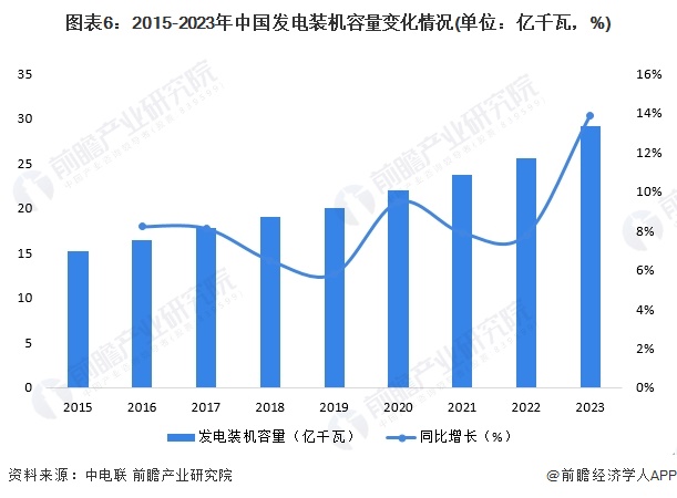 图表6：2015-2023年中国发电装机容量变化情况