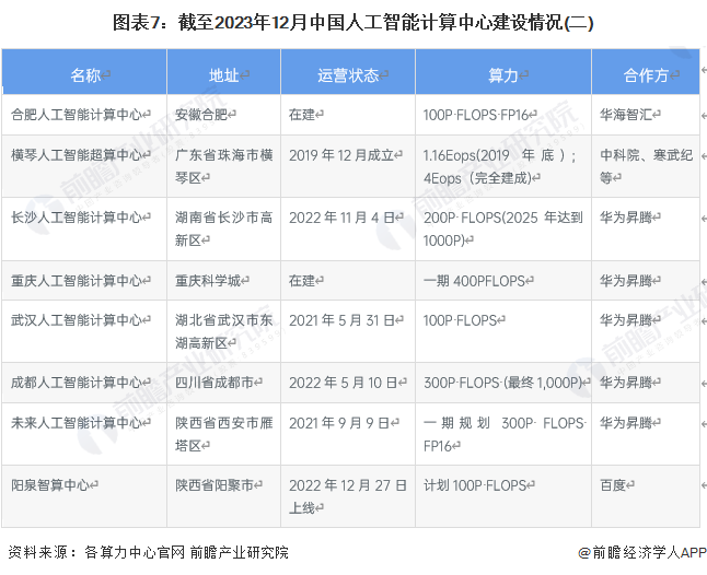 圖表7：截至2023年12月中國(guó)人工智能計(jì)算中心建設(shè)情況(二)