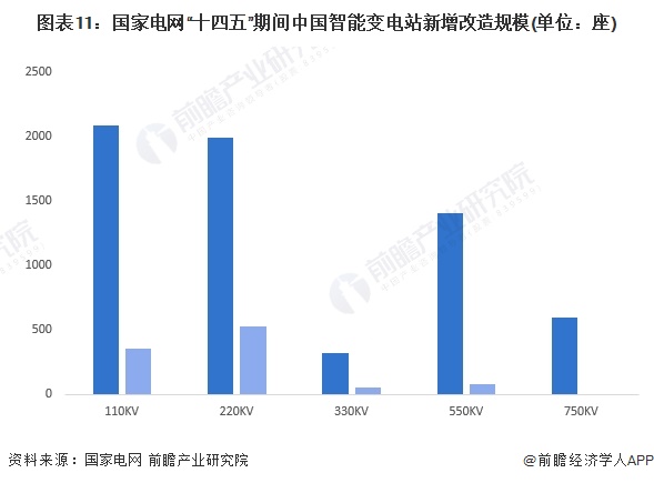 图表11：国家电网&ldquo;十四五&rdquo;期间中国智能变电站新增改造规模