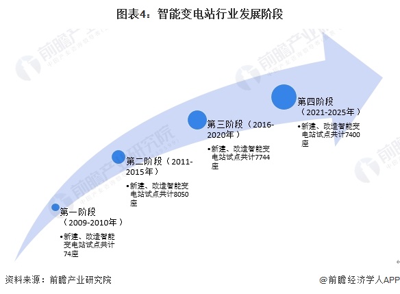 图表4：智能变电站行业发展阶段