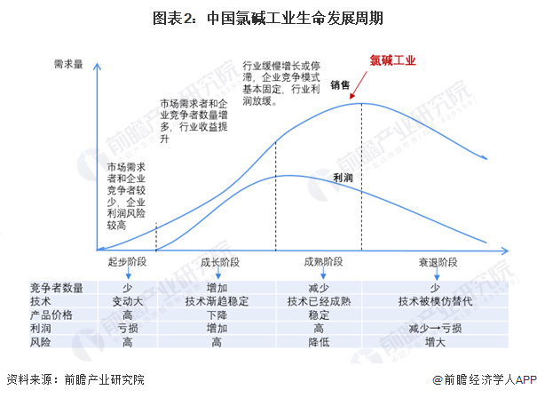 圖表2：中國氯堿工業(yè)生命發(fā)展周期