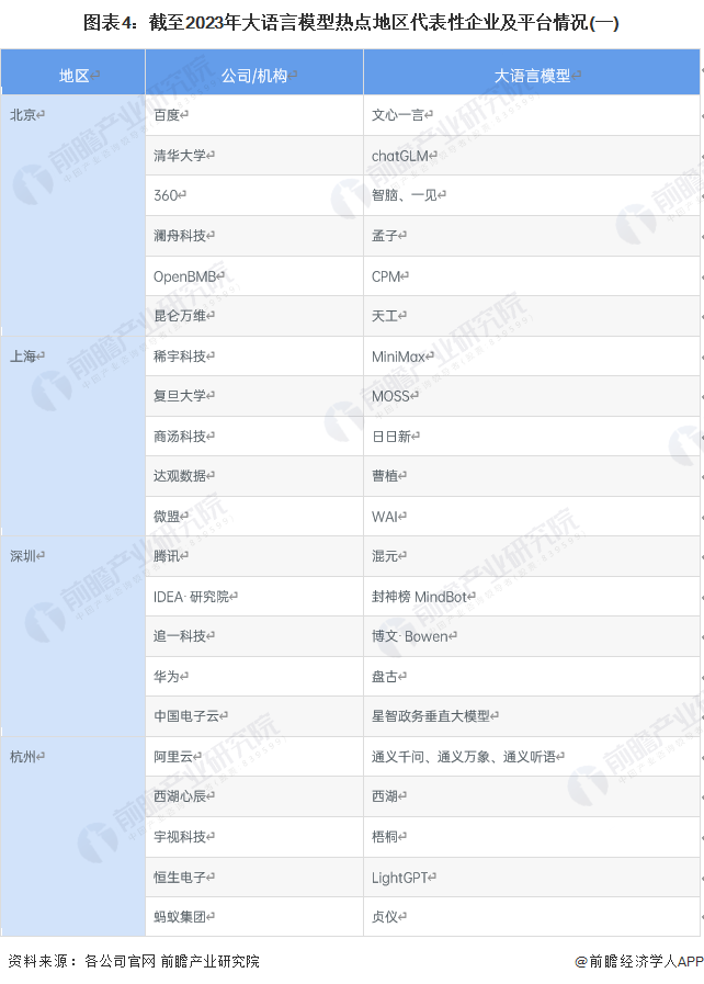 圖表4：截至2023年大語言模型熱點(diǎn)地區(qū)代表性企業(yè)及平臺(tái)情況(一)