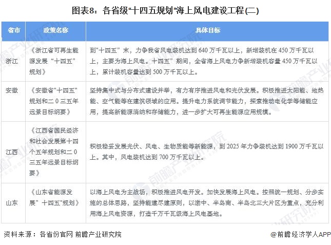 图表8：各省级“十四五规划”海上风电建设工程(二)