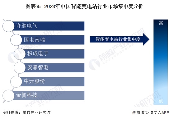 图表9：2023年中国智能变电站行业市场集中度分析