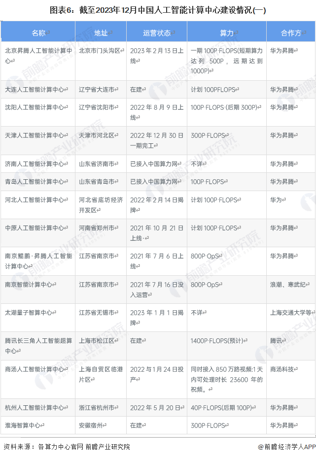 图表6：截至2023年12月中国人工智能计算中心建设情况(一)