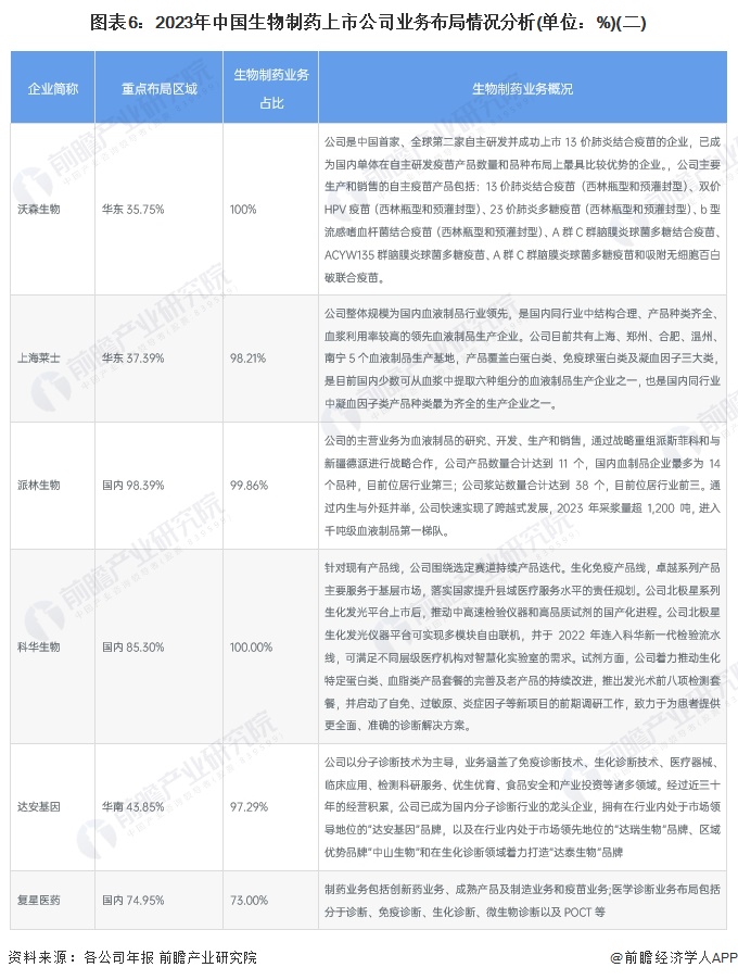 图表6：2023年中国生物制药上市公司业务布局情况分析(单位：%)(二)