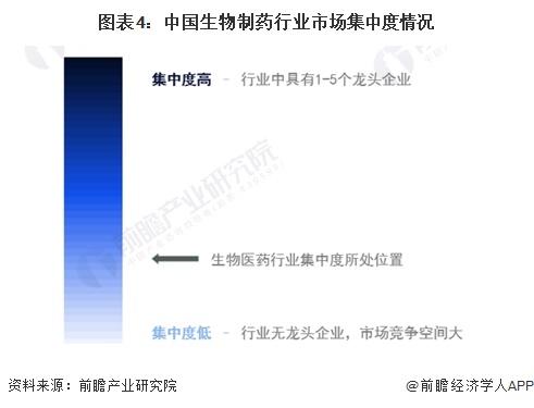 中国生物制药行业市场集中度情况