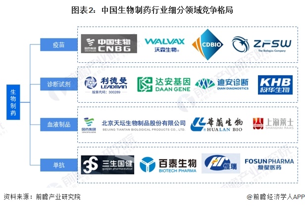 图表2：中国生物制药行业细分领域竞争格局