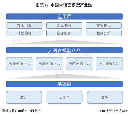 图表1：中国大语言模型产业链