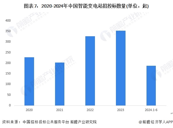 图表7：2020-2024年中国智能变电站招投标数量