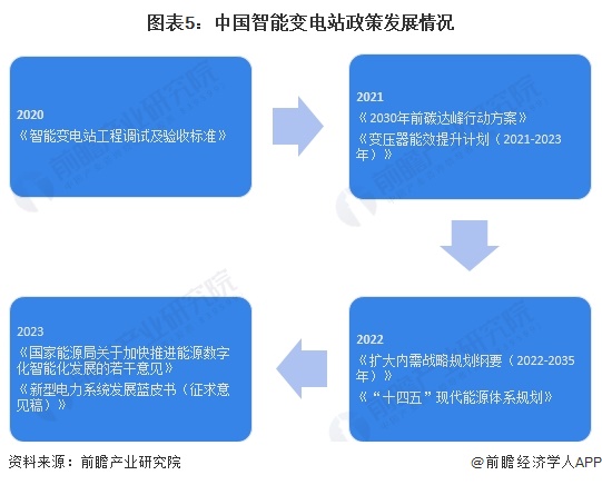 图表5：中国智能变电站政策发展情况