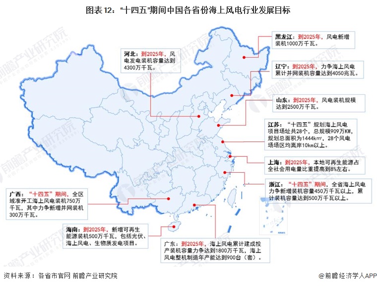 圖表12：“十四五”期間中國各省份海上風電行業(yè)發(fā)展目標