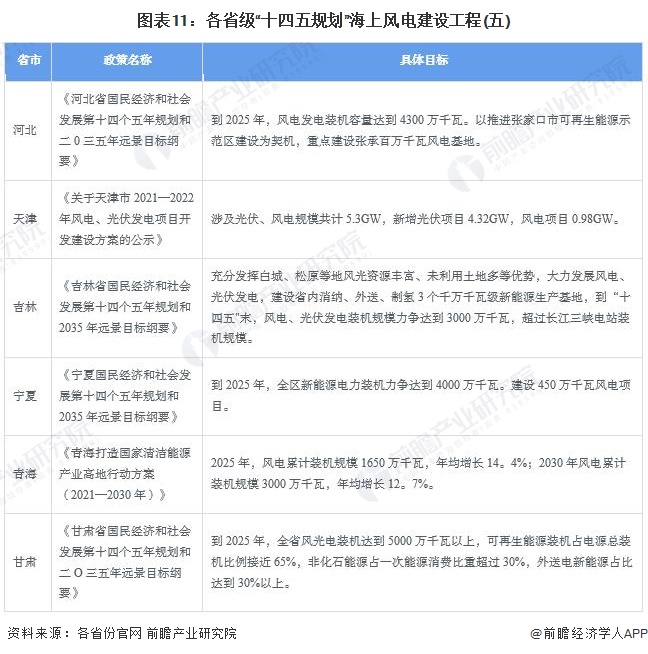 圖表11：各省級“十四五規(guī)劃”海上風電建設工程(五)