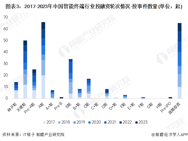 图表3：2017-2023年中国智能终端行业投融资轮次情况-按事件数量(单位：起)