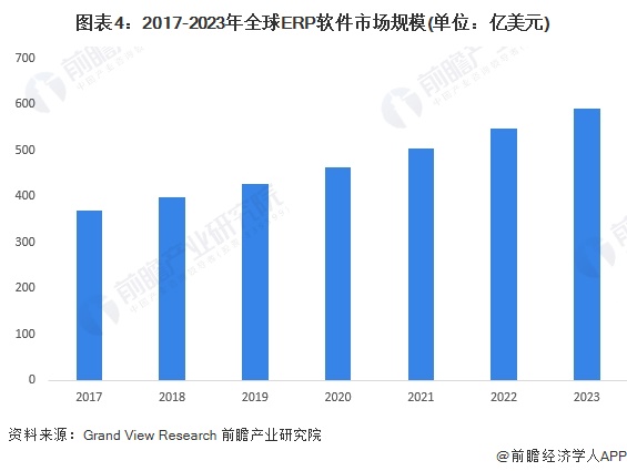 图表4：2017-2023年全球ERP软件市场规模(单位：亿美元)