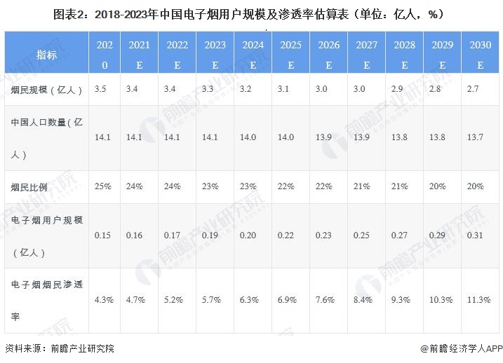 圖表2：2018-2023年中國(guó)電子煙用戶規(guī)模及滲透率估算表（單位：億人，%）