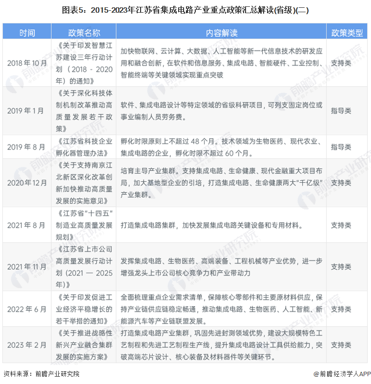 图表5：2015-2023年江苏省集成电路产业重点政策汇总解读(省级)(二)