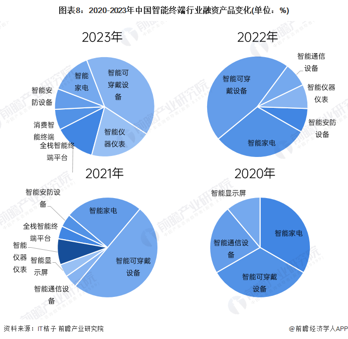 图表8：2020-2023年中国智能终端行业融资产品变化(单位：%)