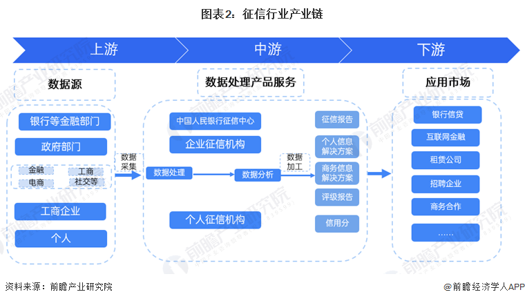 圖表2：征信行業(yè)產(chǎn)業(yè)鏈