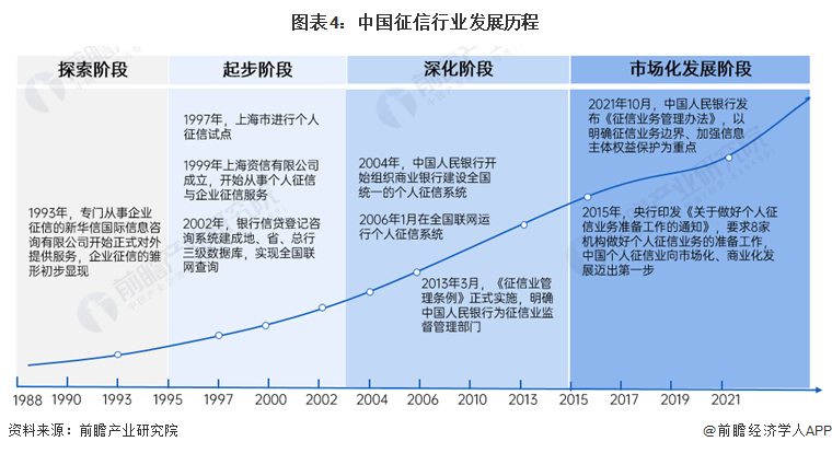 图表4：中国征信行业发展历程