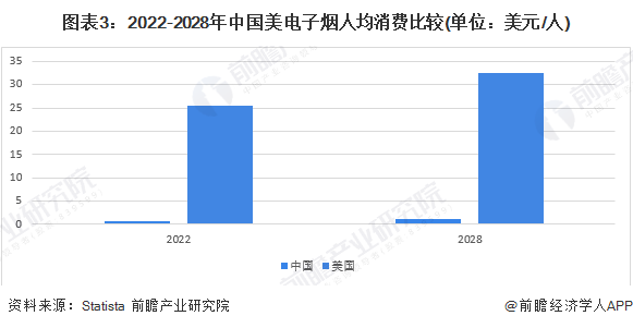 圖表3：2022-2028年中國(guó)美電子煙人均消費(fèi)比較(單位：美元/人)