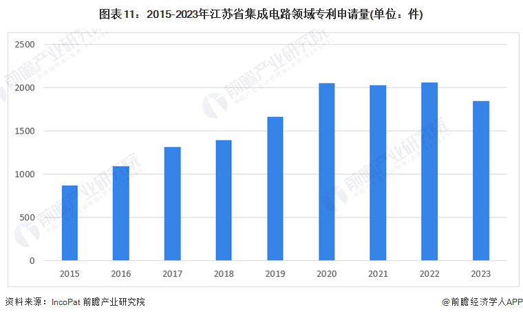 圖表11：2015-2023年江蘇省集成電路領(lǐng)域?qū)＠暾?qǐng)量(單位：件)