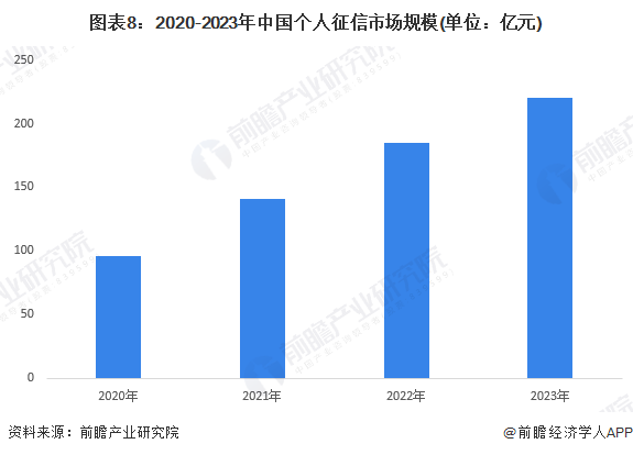 圖表8：2020-2023年中國個(gè)人征信市場(chǎng)規(guī)模(單位：億元)