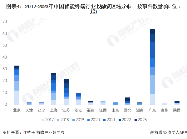 图表4：2017-2023年中国智能终端行业投融资区域分布——按事件数量(单位：起)