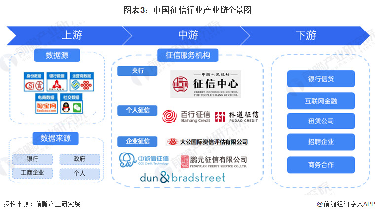 圖表3：中國征信行業(yè)產(chǎn)業(yè)鏈全景圖