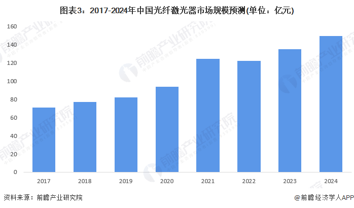 圖表3：2017-2024年中國光纖激光器市場(chǎng)規(guī)模預(yù)測(cè)(單位：億元)