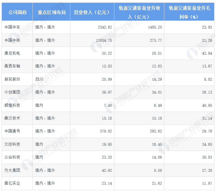 图表4：2023年中国轨道交通装备行业代表性企业轨道交通装备业务业绩对比(单位：亿元，%)